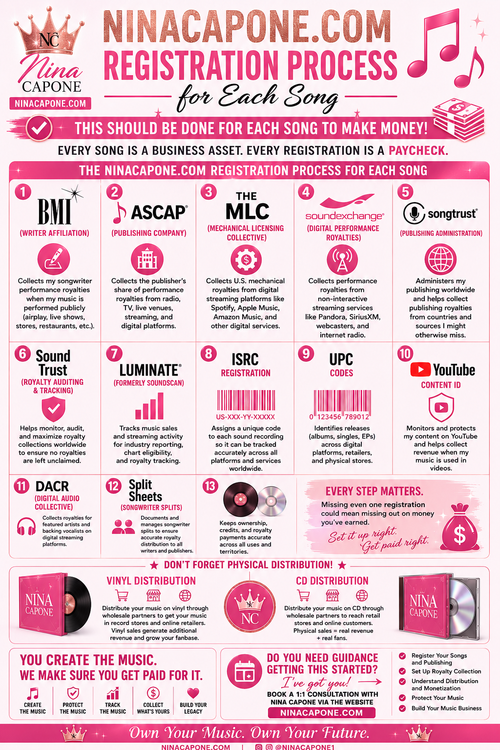 The Registration Process for Each Song
